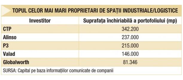 Major changes in the top of the largest industrial real estate owners in Romania Major changes in the top of the largest industrial real estate owners in Romania