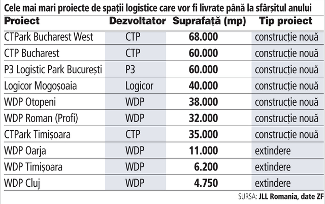 Four Most Active Logistic and Industrial Real Estate Developers in 2017 in Romania Four Most Active Logistic and Industrial Real Estate Developers in 2017 in Romania